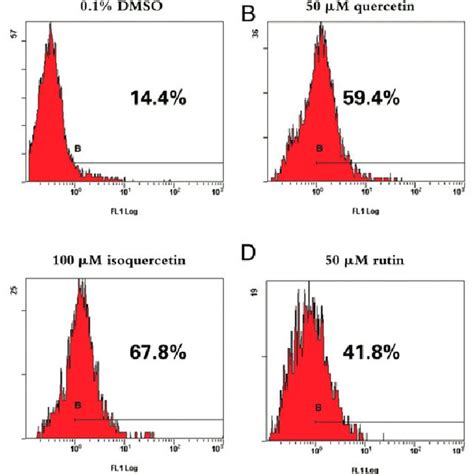 Flow Cytometric Analysis Of Intracellular ROS A Control B D Cells