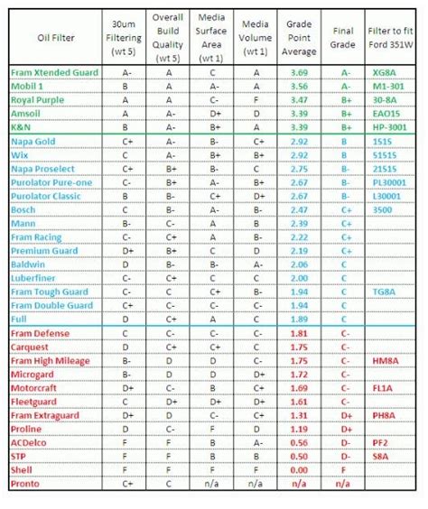 Fram Motorcycle Oil Filter Cross Reference Chart | Reviewmotors.co