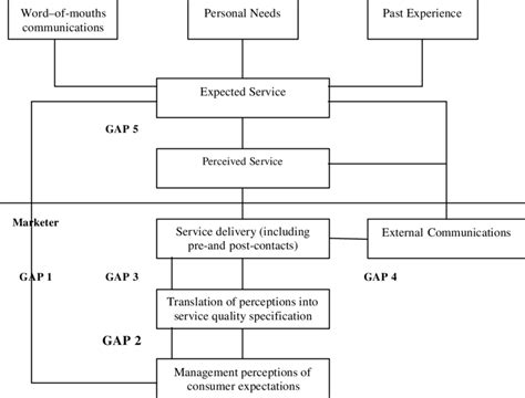 Servqual The Service Quality Gap Model Download Scientific Diagram