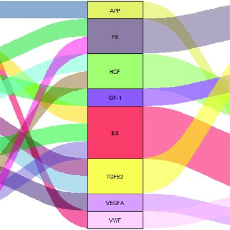 Sankey Diagram Of Drug Gene Interaction The Picture Displayed The