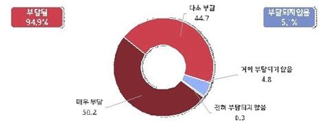 제조 중소기업 95 “산업용 전기요금 인상에 부담”