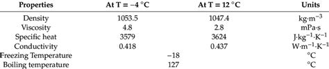 HTF (water-glycol) properties at different temperatures. | Download ...