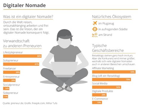 Digitale Nomaden Warum Sie Eine Wachsende Gruppe Sind