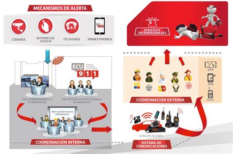 Servicio Integrado De Seguridad Ecu 911 Servicio Integrado De Seguridad Ecu 911