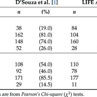 Comparison Between Self Reported Numbers Of Lifetime Vaginal Sex And