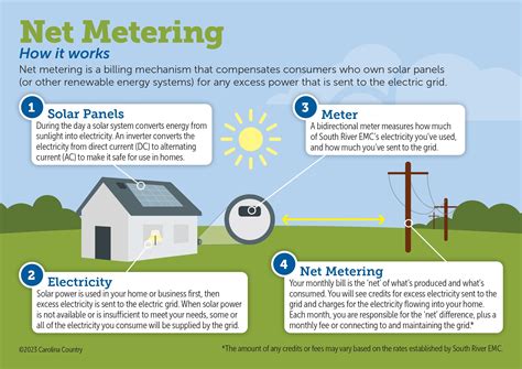 Residential Solar South River Electric Membership Corporation