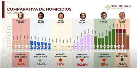 Suman 139 Mil 510 Homicidios Dolosos En Lo Que Va Del Sexenio De Amlo Según Datos De Sspc