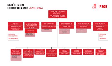 Consulta Aqu En Pdf El Organigrama Del Comit Electoral Del J