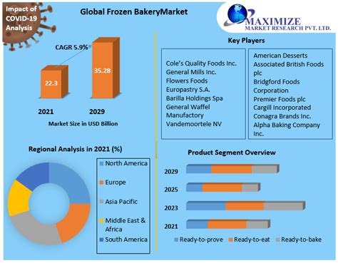 Frozen Bakery Market Global Industry Analysis And Forecast 2022 2029