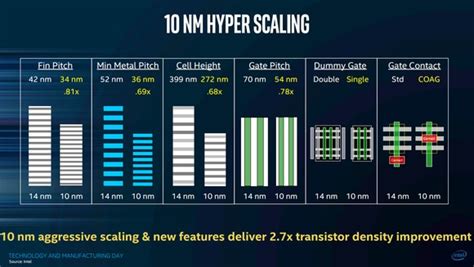 Intel's upcoming 10-nanometer chip manufacturing technology