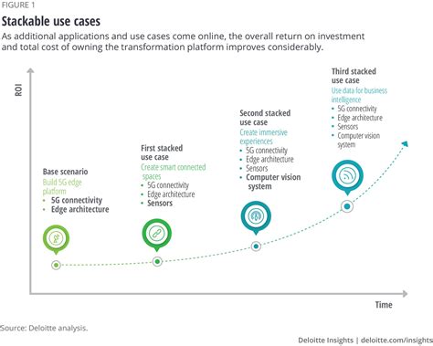 5g Edge Operations Transformation Platform Deloitte Insights