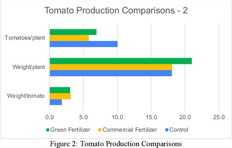 Figure 2 From Alternative Fertilizer Production Using An