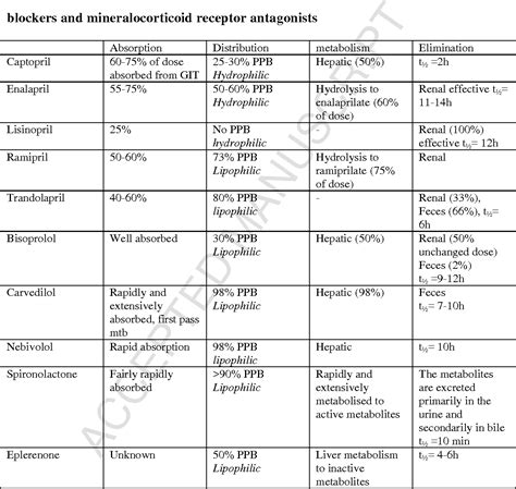 Table 1 From Pharmacokinetics And Pharmacodynamics Of Cardiovascular Drugs In Chronic Heart