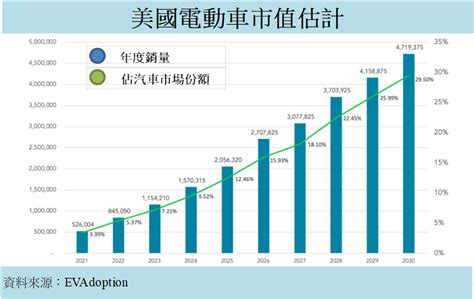 【產業動態】 美國法案大力推動電動車下，充電樁市場年複合成長率達31 美股放大鏡 Magnifier