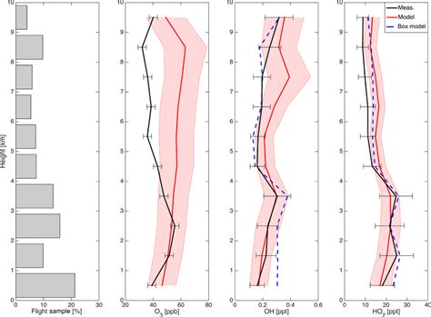 Vertical Profiles Of Median Modeled Red And Measured Black Ozone