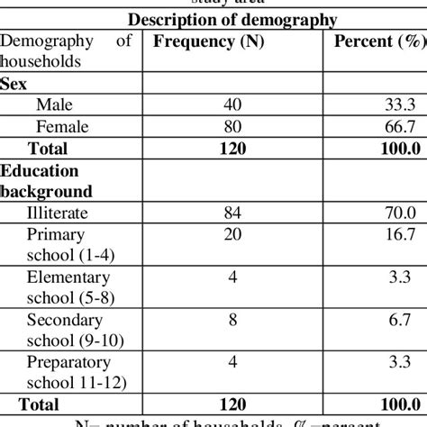 Sex And Education Background Of Respondents In The Download