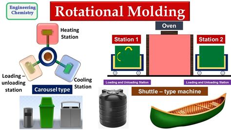 Rotational Molding Youtube