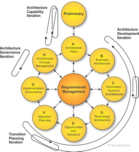 Navigating Complexity Understanding Iteration In Togaf Adm Visual