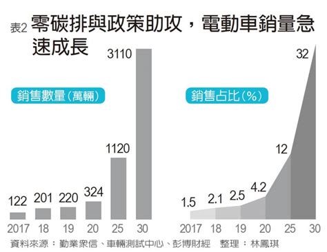 電動車關鍵戰役，全台掀起圈地．卡位．充電戰！ 林鳳琪 Esg遠見