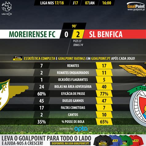 Estatísticas De Benfica X Moreirense - [17ªJornada] Moreirense 0-2 Benfica - Benfica HD