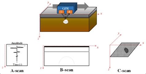 Working Principles Of Gpr T And R Represent The Transmitter And