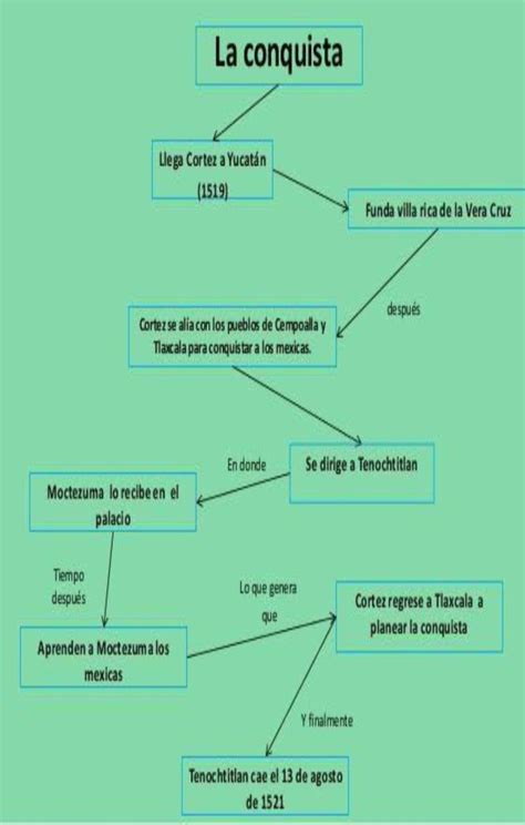 Mapa Conceptual De La Caida De Tenochtitlan Necto Porn Sex Picture