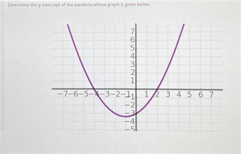 Solved Determine the y-intercept of the parabola whose graph | Chegg.com