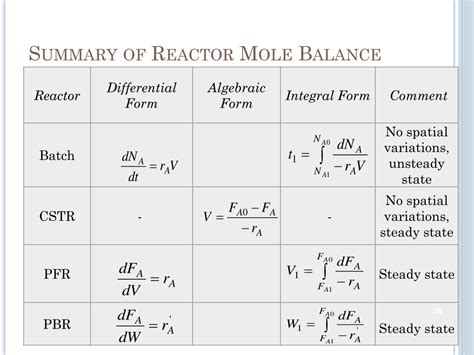 PPT ERT 316 REACTION ENGINEERING CHAPTER 1 MOLE BALANCES PowerPoint