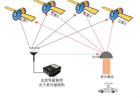 差分定位接收机wrjs 北京华星北斗智控技术有限公司