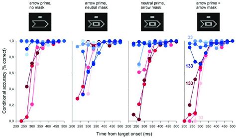 Conditional Accuracy Functions Accuracy Plotted As A Function Of