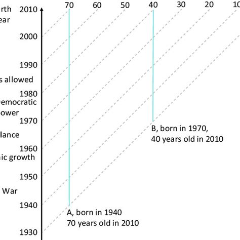 2 Influence Of Birth Year On Life Experience The Different Birth Years