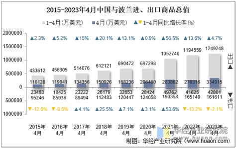 2023年4月中国与波兰双边贸易额与贸易差额统计华经情报网华经产业研究院