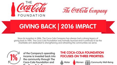 Coca-Cola, Coca-Cola Foundation gave $106M in 2016 - Atlanta Business ...