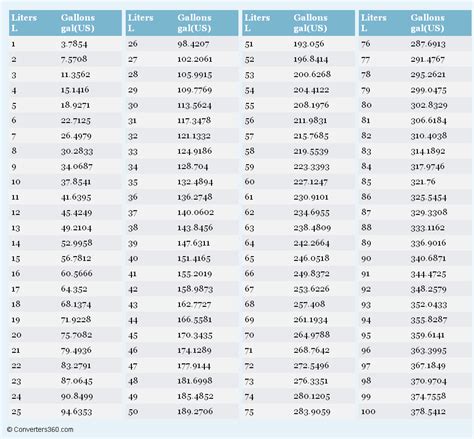 Liters To Gallons Conversion Chart Printable Gallons To Lite