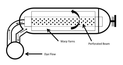 Textile Dyeing Methods And Techniques Feltmagnet