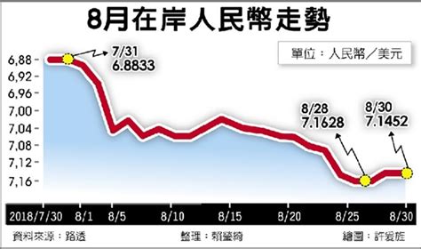 人民幣重貶 8月在岸價跌近4％ 兩岸 工商時報