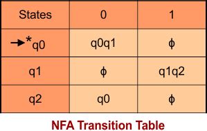 NFA To DFA Conversion Solved Examples CS Taleem