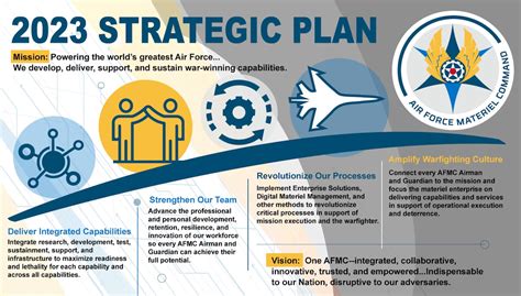 Afmc Releases 2023 Strategic Plan Air Force Materiel Command