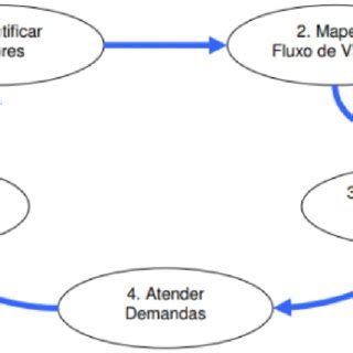 CINCO PRINCÍPIOS DO LEAN THINKING Download Scientific Diagram