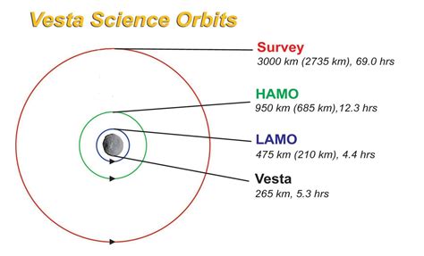 Vesta Science Orbits