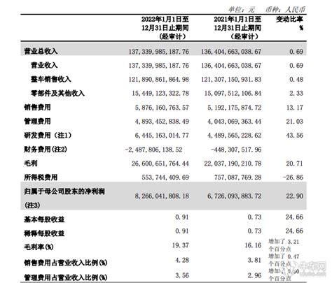 长城汽车发布2022年财报：营收净利双增长 买车网