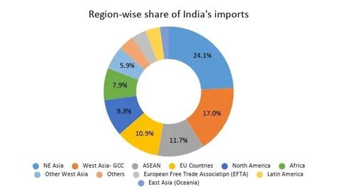 Leading And Largest Trading Partner Of India 2022 23 Export Global India