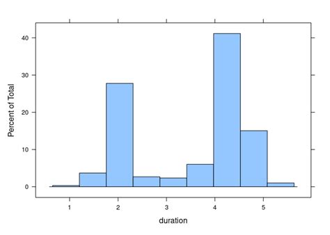 Histograms And Density Plots