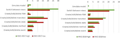 Most Frequent Activities In Hw In And The Values Are Given