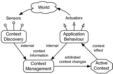 General Architecture For Context Aware Systems Download Scientific