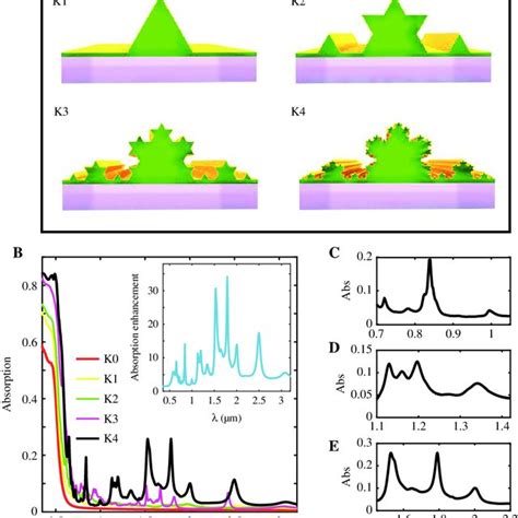 Pdf Bio Inspired Plasmonic Leaf For Enhanced Light Matter Interactions