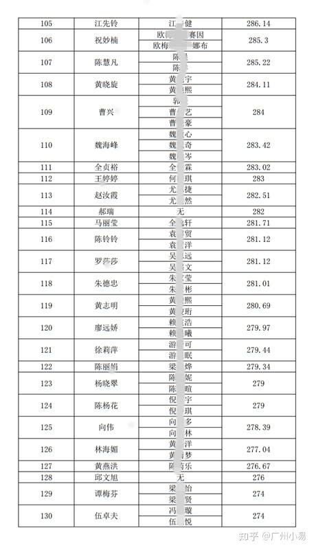 【佛山】南海区2023年第一季度积分入户分数排名 知乎