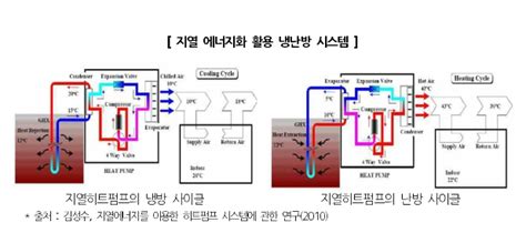 지열 히트펌프 장점과 단점