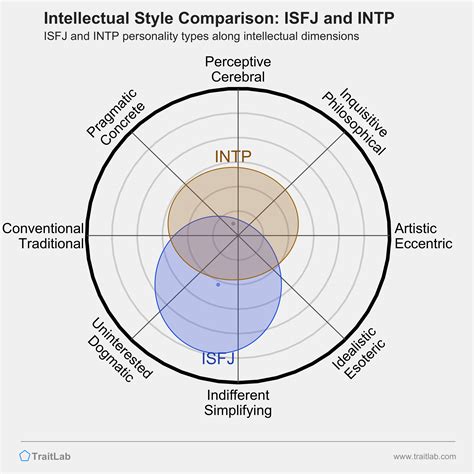 Isfj And Intp Compatibility Relationships Friendships And Partnerships