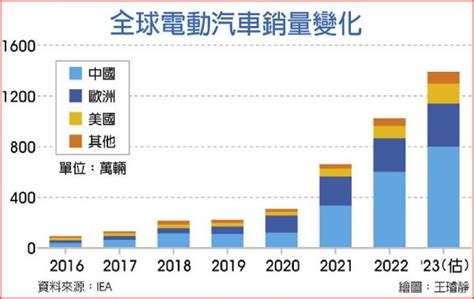 全球電動車銷售 今年拚增35％半導體產業新聞產科國際所【iek產業情報網】